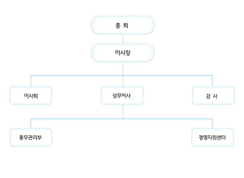 조직도